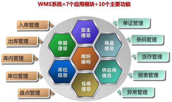 物流管理之WMS仓储管理系统